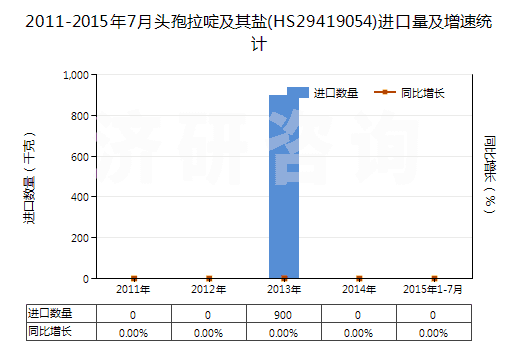 2011-2015年7月頭孢拉啶及其鹽(HS29419054)進(jìn)口量及增速統(tǒng)計